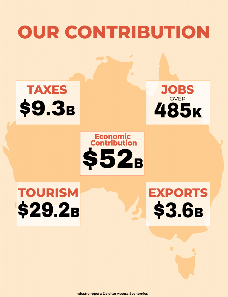 The economic contribution of Australia's alcohol industry.